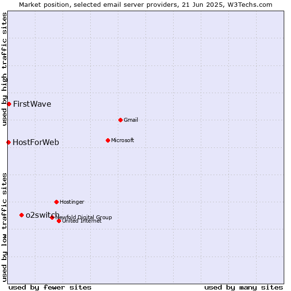 Market position of o2switch vs. FirstWave vs. HostForWeb