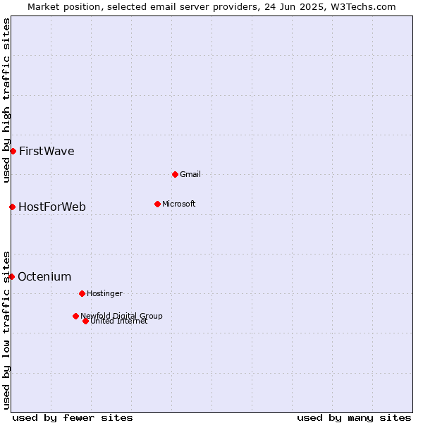 Market position of FirstWave vs. HostForWeb vs. Octenium