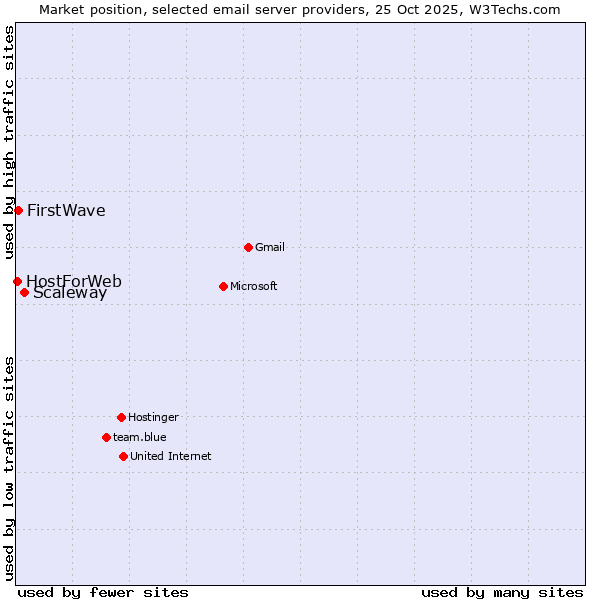 Market position of Scaleway vs. FirstWave vs. HostForWeb