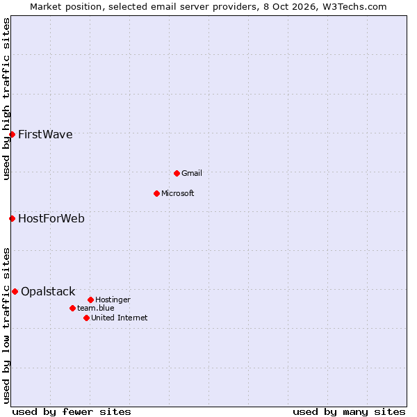 Market position of Opalstack vs. FirstWave vs. HostForWeb