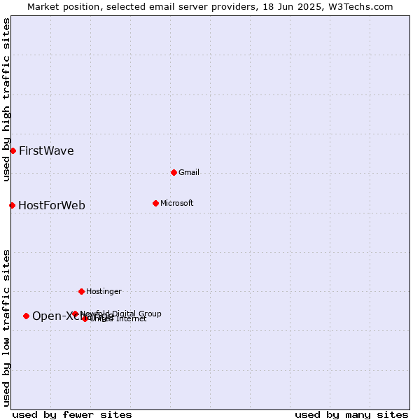 Market position of Open-Xchange vs. FirstWave vs. HostForWeb