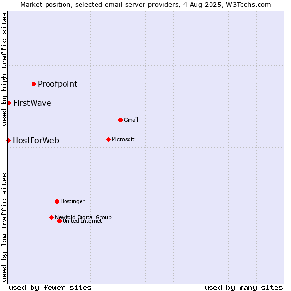 Market position of Proofpoint vs. FirstWave vs. HostForWeb