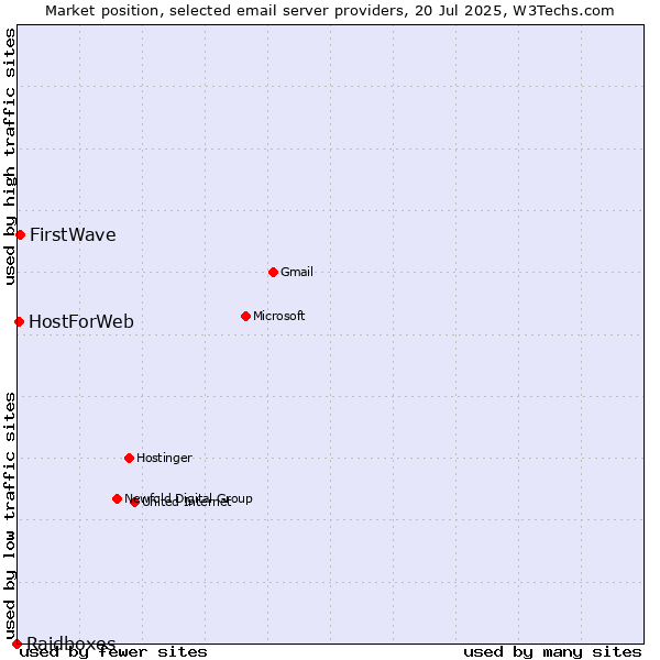 Market position of FirstWave vs. HostForWeb vs. Raidboxes