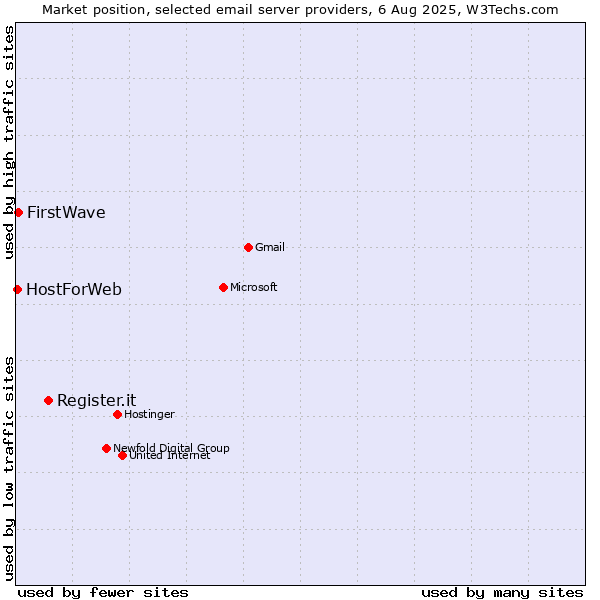 Market position of Register.it vs. FirstWave vs. HostForWeb