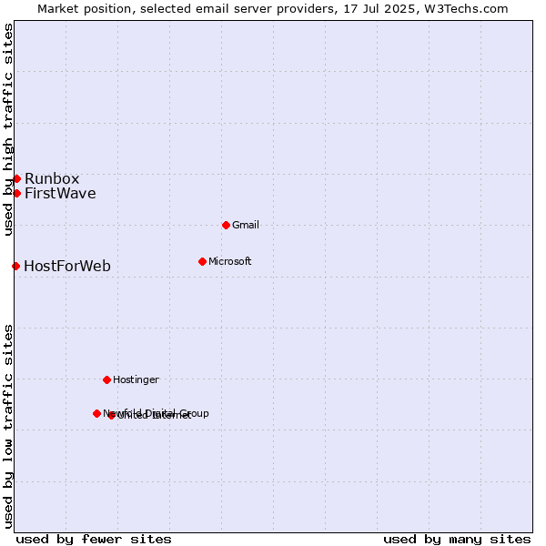 Market position of Runbox vs. FirstWave vs. HostForWeb
