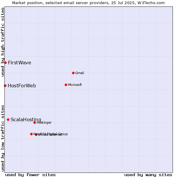 Market position of ScalaHosting vs. FirstWave vs. HostForWeb