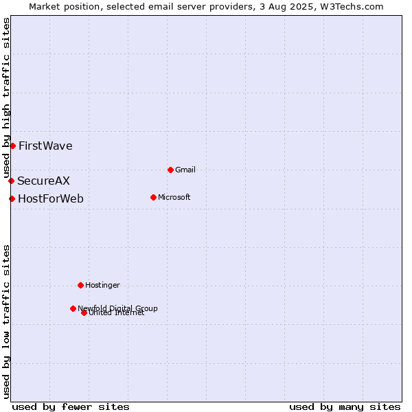 Market position of FirstWave vs. HostForWeb vs. SecureAX