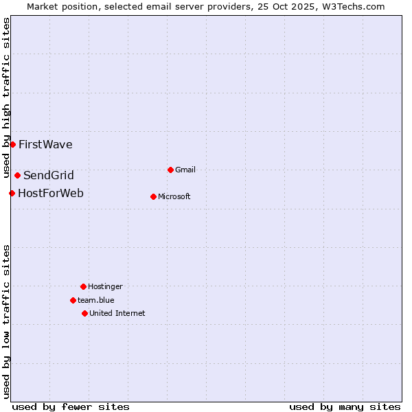Market position of SendGrid vs. FirstWave vs. HostForWeb