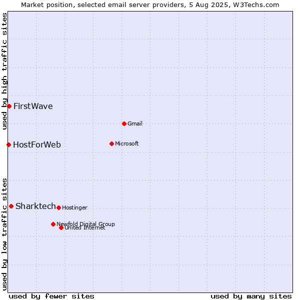 Market position of Sharktech vs. FirstWave vs. HostForWeb