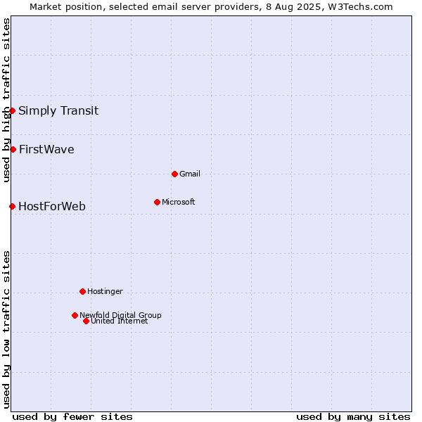 Market position of FirstWave vs. HostForWeb vs. Simply Transit
