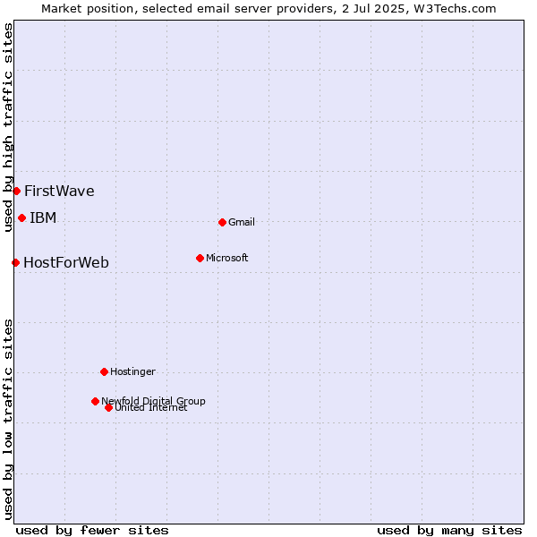 Market position of IBM vs. FirstWave vs. HostForWeb