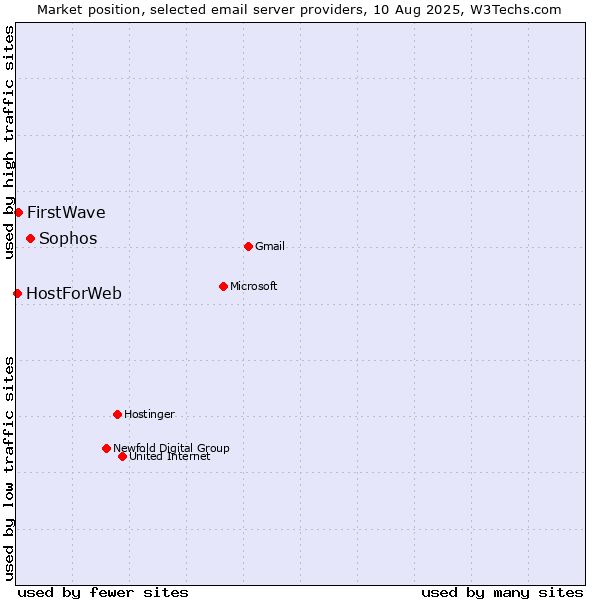 Market position of Sophos vs. FirstWave vs. HostForWeb