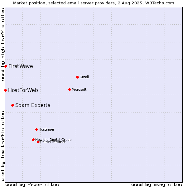 Market position of Spam Experts vs. FirstWave vs. HostForWeb