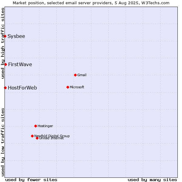 Market position of FirstWave vs. HostForWeb vs. Sysbee