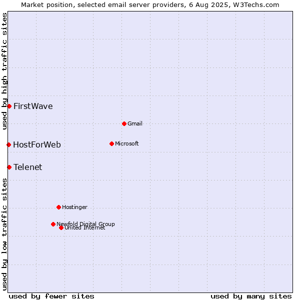 Market position of Telenet vs. FirstWave vs. HostForWeb