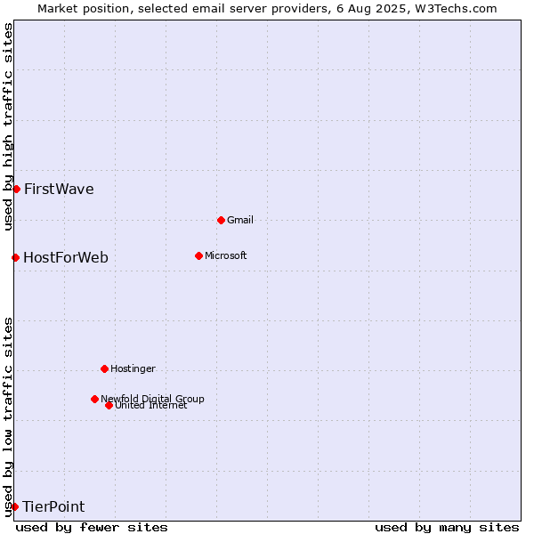 Market position of FirstWave vs. HostForWeb vs. TierPoint