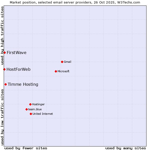 Market position of Timme Hosting vs. FirstWave vs. HostForWeb