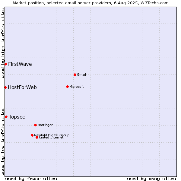 Market position of Topsec vs. FirstWave vs. HostForWeb