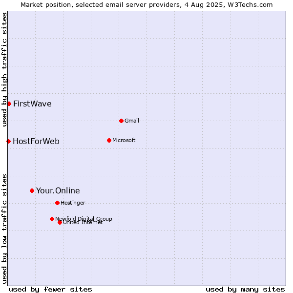 Market position of Your.Online vs. FirstWave vs. HostForWeb