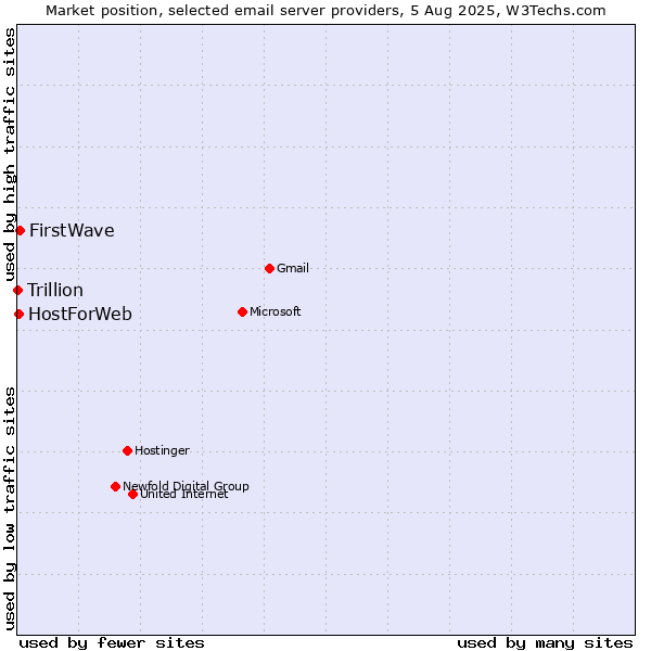 Market position of FirstWave vs. HostForWeb vs. Trillion