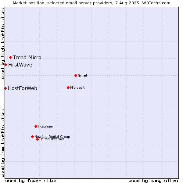 Market position of Trend Micro vs. FirstWave vs. HostForWeb