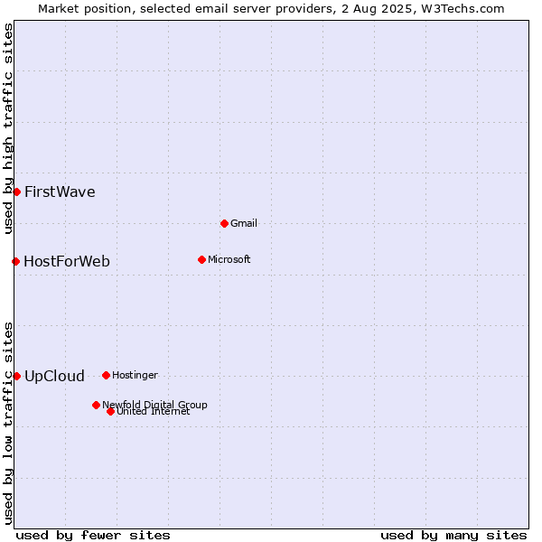 Market position of UpCloud vs. FirstWave vs. HostForWeb