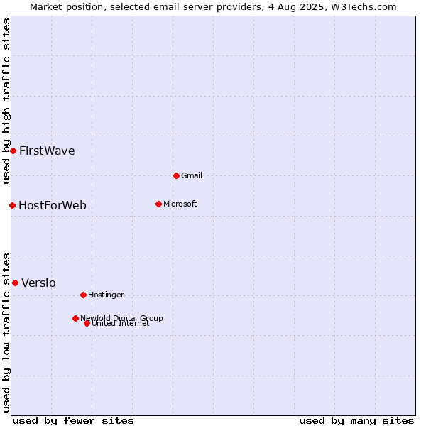 Market position of Versio vs. FirstWave vs. HostForWeb