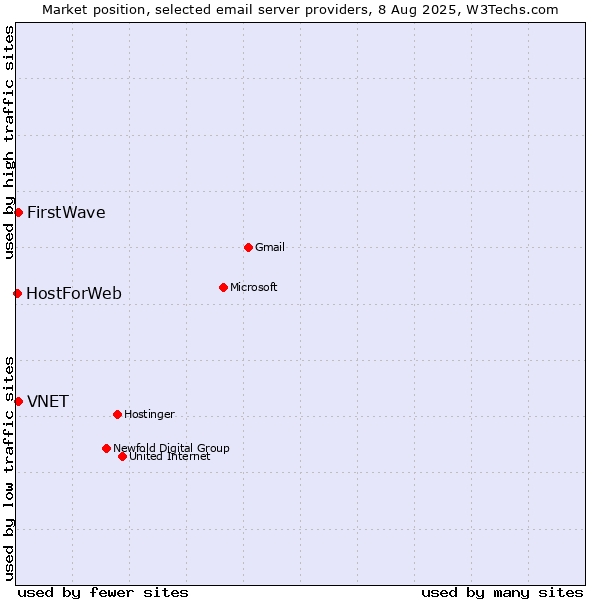 Market position of VNET vs. FirstWave vs. HostForWeb