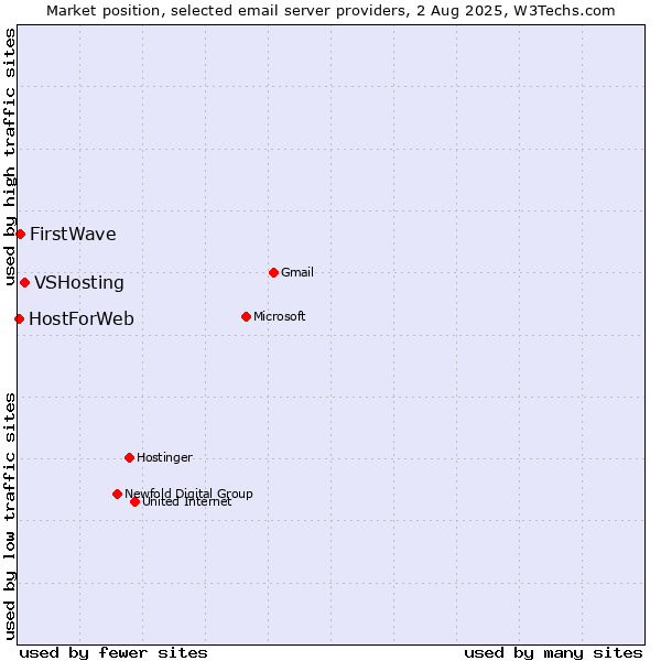 Market position of VSHosting vs. FirstWave vs. HostForWeb