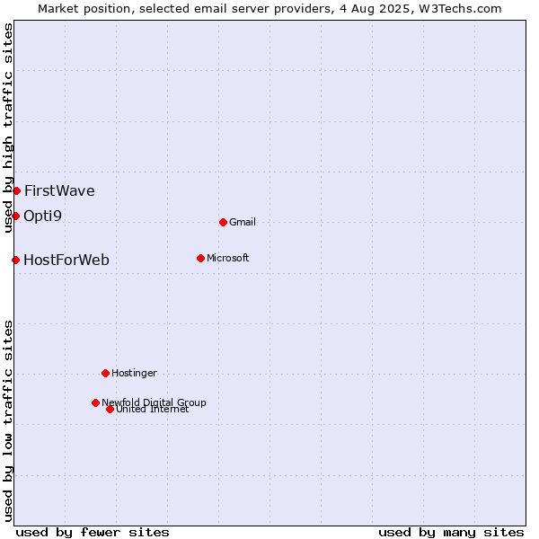 Market position of FirstWave vs. HostForWeb vs. Opti9