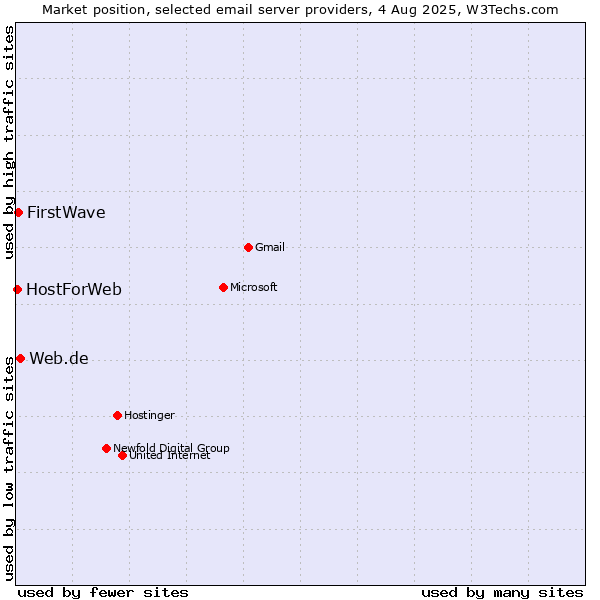 Market position of Web.de vs. FirstWave vs. HostForWeb