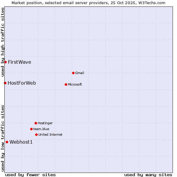 Market position of Webhost1 vs. FirstWave vs. HostForWeb