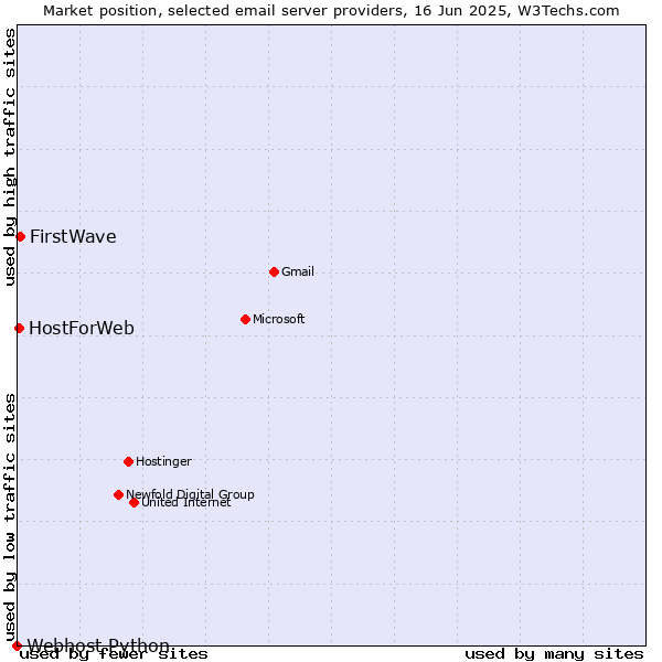 Market position of FirstWave vs. HostForWeb vs. Webhost Python