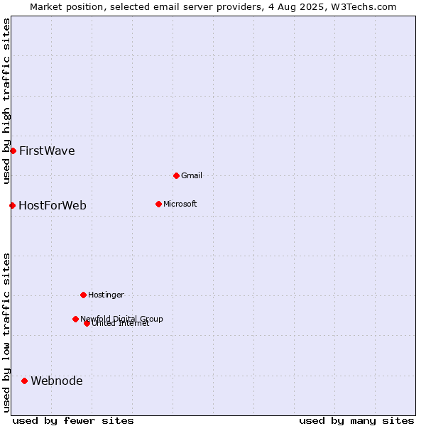 Market position of Webnode vs. FirstWave vs. HostForWeb