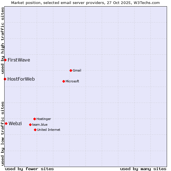 Market position of Webzi vs. FirstWave vs. HostForWeb