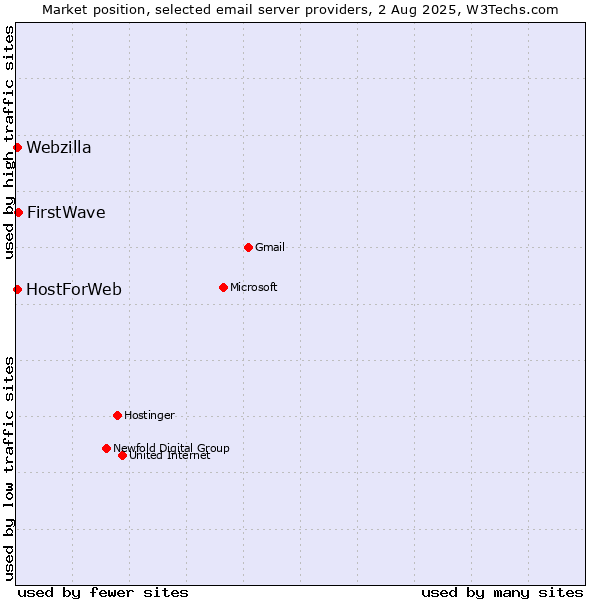 Market position of FirstWave vs. HostForWeb vs. Webzilla