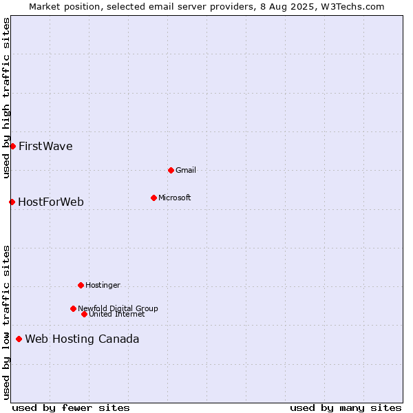 Market position of Web Hosting Canada vs. FirstWave vs. HostForWeb