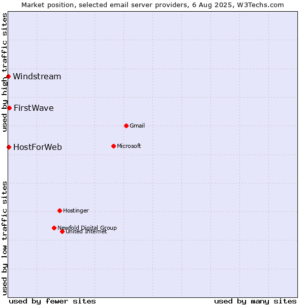 Market position of FirstWave vs. HostForWeb vs. Windstream