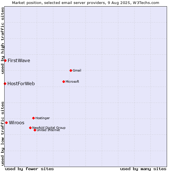 Market position of Wiroos vs. FirstWave vs. HostForWeb
