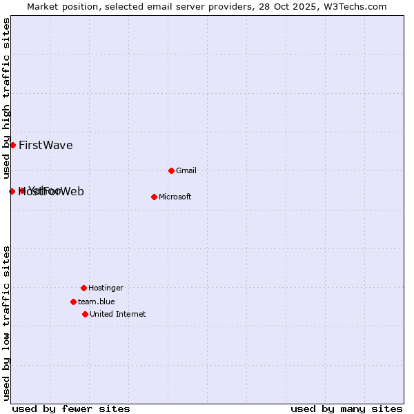 Market position of Yahoo vs. FirstWave vs. HostForWeb