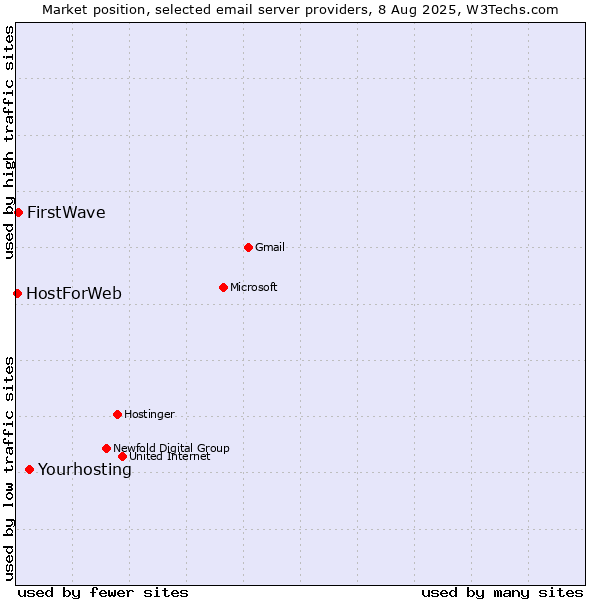 Market position of Yourhosting vs. FirstWave vs. HostForWeb