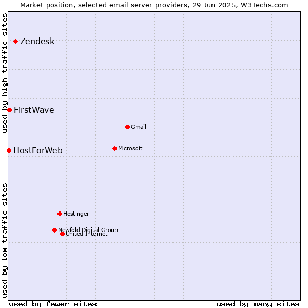 Market position of Zendesk vs. FirstWave vs. HostForWeb