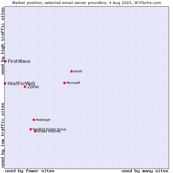 Market position of Zoho vs. FirstWave vs. HostForWeb