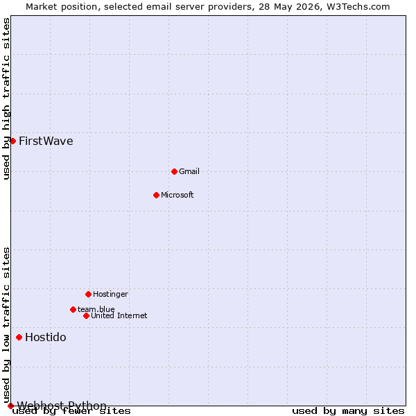 Market position of Hostido vs. FirstWave vs. Webhost Python