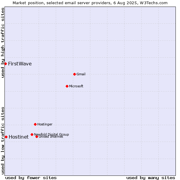 Market position of Hostinet vs. FirstWave