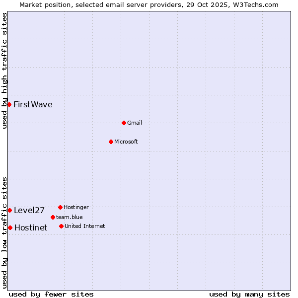 Market position of Hostinet vs. Level27 vs. FirstWave