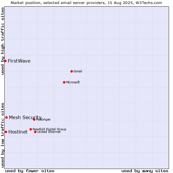 Market position of Mesh Security vs. Hostinet vs. FirstWave
