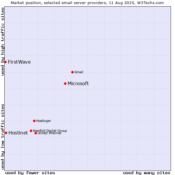 Market position of Microsoft vs. Hostinet vs. FirstWave