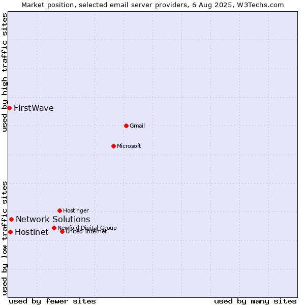 Market position of Network Solutions vs. Hostinet vs. FirstWave