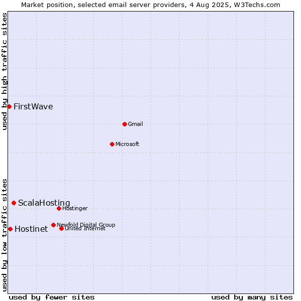 Market position of ScalaHosting vs. Hostinet vs. FirstWave